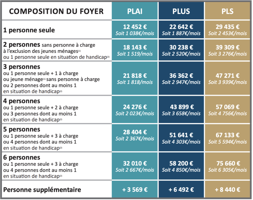 Emeraude Habitation - Plafonds de ressources 2024